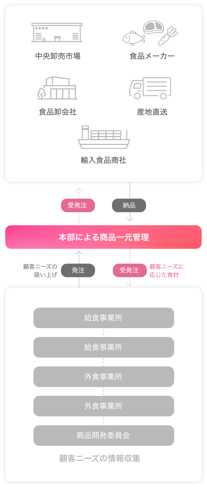 配送の仕組み図