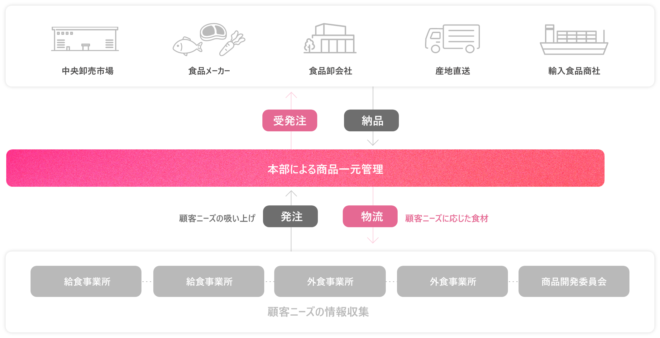 配送の仕組み図