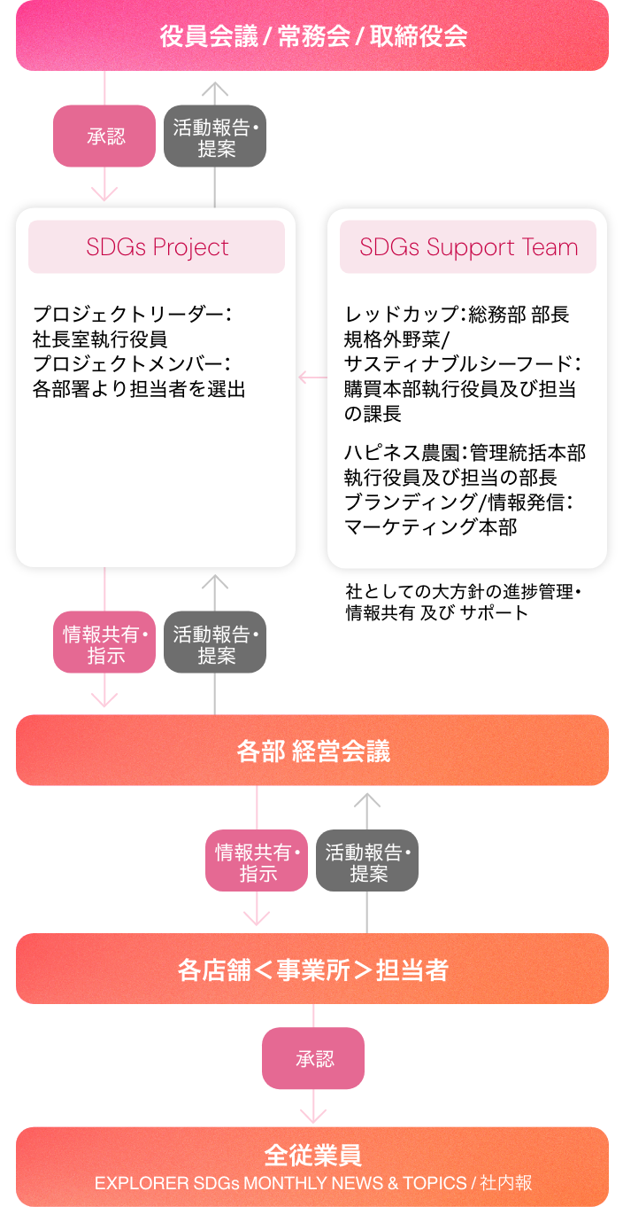推進体制イメージ図