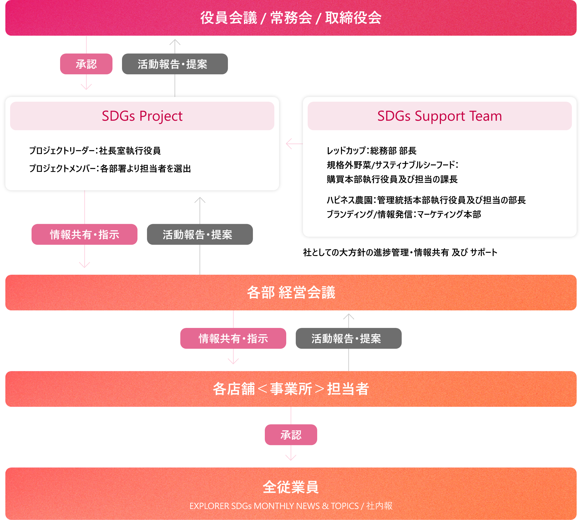 推進体制イメージ図